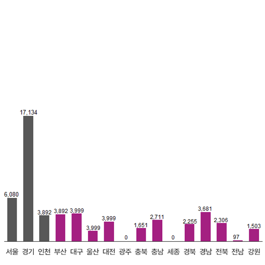 지역별 커버리지 막대 그래프